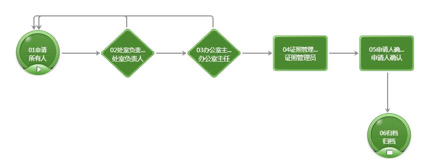 证照借阅流程图.jpg